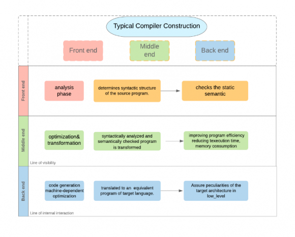 Fig. 10: More explanation about regular compiler's steps
