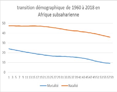 Figure 1 L'Afrique, et plus particulièrement l'Afrique subsaharienne est la partie du monde qui connaît aujourd'hui les débuts de la deuxième phase de sa transition démographique. Cette dernière se déroule dans un environnement économique caractérisé par une croi ssance économique plus ou moins atone, dans lequel les facteurs démographiques ne sont pas pleinement utilisés. Ce papier a pour but d'estimer le rôle joué par la transition démographique sur la
