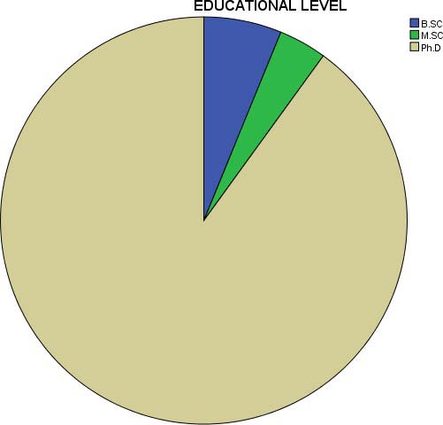 Figure 4.2: Pie Chart plot showing positions of Academic Staff in the various Universities studied
