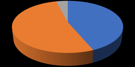 Figure 1: Gender of respondents