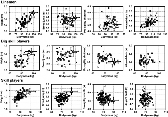 Fig. 2: Scatter plots of body mass versus height and performance measures, by position category, for grade 10 (0) and grade 11 (x) players; white square, normative values for the Japanese national team candidates from Yamashita et al. (2017) (mean ± SD); gray delta, normative values for U.S. 2-star high school players from Ghigiarelli (2011) (mean ± SD).