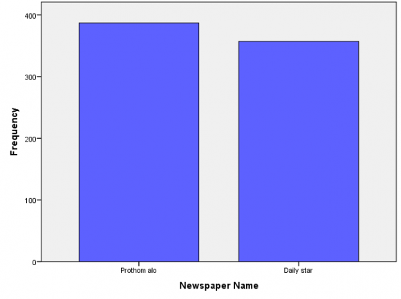 News sample for the study News sample for the studyVolume XX Issue XII Version I of Bangladesh between 8 March 2020 to 4 April 2020. And for better understanding researchers also analyze the editorial and opinion part of both newspapers. The main reason of this sampling is to find out the coverage pattern of Pandemic during this outbreak in Bangladesh.The Daily StarThe study integrates content analysis of the headlines to analyze the representation of COVID-19