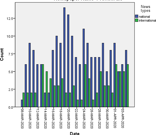 Representation of Emerging COVID-19 in Bangladeshi Newspapers