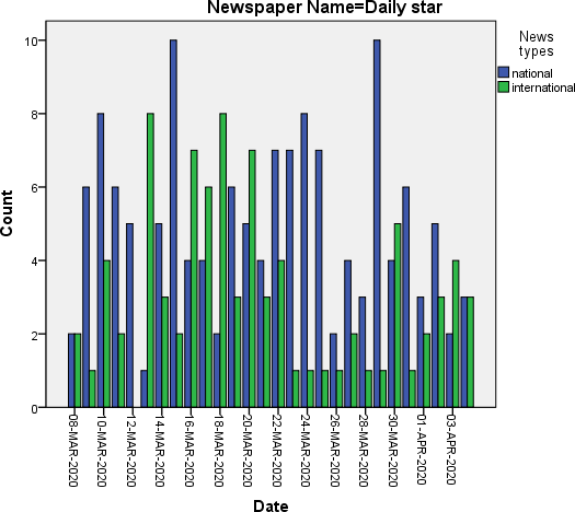 Summary of the main focus in news headlines in international news tagged with COVID-19 Volume XX Issue XII Version I Representation of Emerging COVID-19 in Bangladeshi Newspapers Chart 9: Summary of the main focus in news headlines in national & economic news tagged with COVID-19