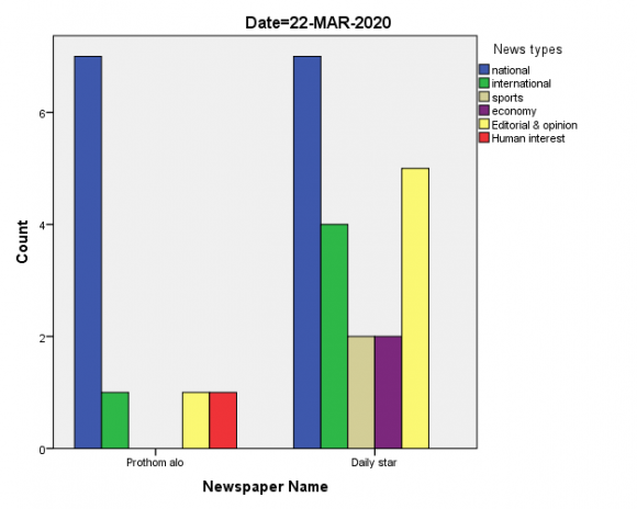 Representation of Emerging COVID-19 in Bangladeshi Newspapers