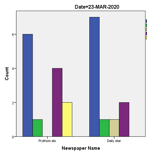 Representation of Emerging COVID-19 in Bangladeshi Newspapers