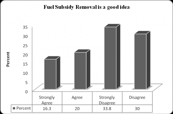 Fig.1: Respondents' perception to fuel subsidy removal