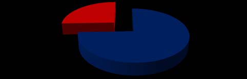 Figure 4: Facebook Using Time Length per Day