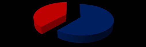 Figure 5: Follower of Quota Reform Movement on Facebook