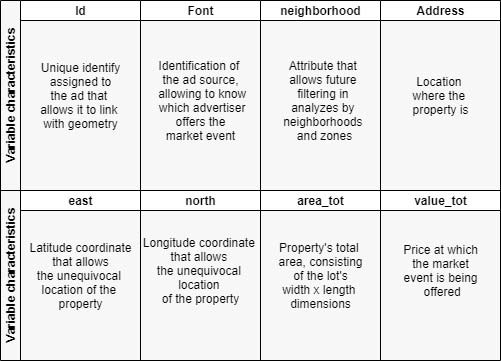 Source: By the authors Picture 08: Histogram before data filtering filtering Source: By the authors Picture 09: Histogram after outliers The sample basis for the average m² value kriging didn't have the problem of few cases because of the 200 properties only 36 were discarded, with 164 used for the final analysis, respecting the minimal limit and respecting the NBR 14653-1 and NBR 14653-2 norms (ABNT, 2001; 2011). The variogram is available in Picture 10.
