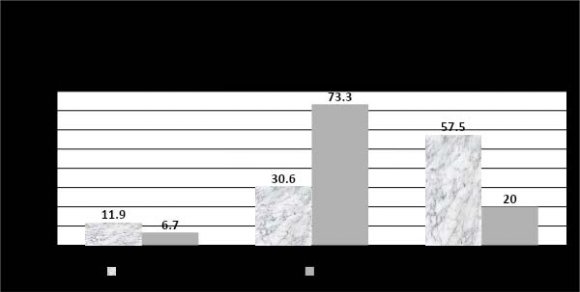 Figure 1.11 "Access to computers and the internet has become a basic need for education in our society" (Conrad Kent, n.d. Brainy Quote.com). Table (7.11) and Figure (7.11) show 50.7% students and only 23% teacher responded that in the language lab sufficient numbers of computers are available for the students.