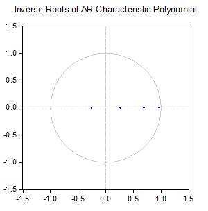 Final prediction error AIC: Akaike information criterion SC: Schwarz information criterion HQ: Hannan-Quinn information criterion For further Model checking, Roots of Characteristic Polynomial stability condition tests for Model stability test, Breusch-Godfrey Serial Correlation LM Test, Breusch-Pagan-Godfrey of Heteroskedasticity test, and Jarque-Bera test for Normality tests were applied to check for the adequacies of VECM model. The Results from Roots of Characteristic Polynomial stability condition (Fig. 2) below showed that the VECM model satisfies stability conditions since all the roots lie inside the unit circle.