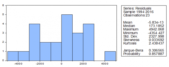 Figure 2: Stability graph for VECMThe results also showed that the null hypothesis of no serial autocorrelation was accepted for the Godfrey LM test for all lags undertaken and the test of heteroskedasticity of data showed that the null hypothesis of no heteroskedasticity meaning that the residuals are homoscedastic was accepted for Breusch-