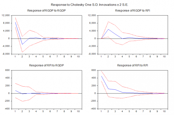 Vector Error Correction Model (VECM) Approach in Explaining the Relationship between Fixed Investment and Economic Growth in Rural China Pagan-Godfrey of Heteroskedasticity test. Hence we