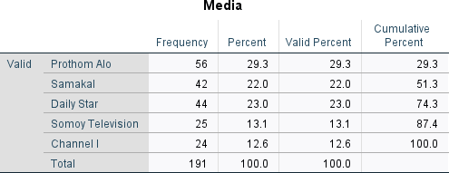 Timeline Analysis: March was divided into 3 periods of time (March 1-10, March 11-20, and March 21-31) to understand the timeline frequency of the news published by the media.