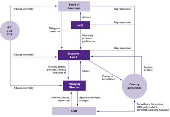 Figure 1: The IMF's institutional structure