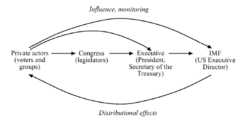 Figure 2: Chains of delegation
