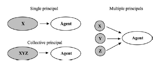 Figure 3: Types of delegation