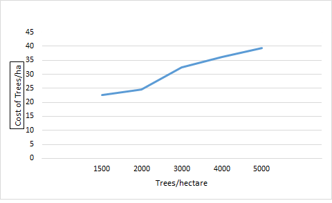 Figure 2: Cost of Trees/ha with respect to Tree Density