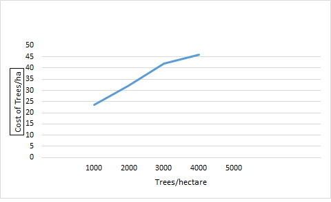 Figure 4: Cost of Trees/ha with respect to Tree Density in Lakh INR