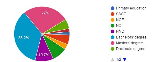 Figure 2: Distribution of the respondents by educational qualification.