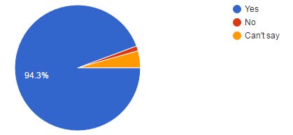 Figure 4: Distribution of the respondents' access to mobile internet.