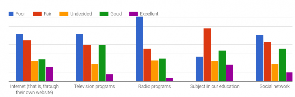 Figure 5(ii): Level of promotion of national parks through various means in Nigeria.