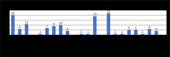 Source: Questionnaire 01 Chart 01: Students' emotions during the English Classes Before the filmic text