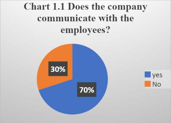 , Wi?ska 2010 & Babalola et al. 2014). Every organization either public or private has certain rules and regulations that guide the organization. By rules and regulation, it means internal specific rules that will guide employees on what to do. Internal rules and regulations help to maintain the discipline of HR in the organization (Opatha & Mithani 2016; Wanjiku 2018; Opatha 2019; Nwinyokpugi & Robbinson 2019). Remuneration is an important aspect of human resource management in every organization. Though the structure of remuneration varies from one organization to another, all the organizations have a specific remuneration structure. By remuneration, it means giving employees a certain amount of money for his/her services or work. The organization must have handsome remuneration to sustain the potential human resource of the organization in the long run (Rynes et al. 2004, George 2017, Urbancová & ?nýdrová 2017; Radvila & ?ilingien? 2020). Another important aspect of human resource management is promotion in the organization. Employees eagerly wait for getting a promotion after passing a certain period in the particular organization. Promotion is the process of up-gradation an employee's position from one stance to another. It helps to improve the employee's status. Experienced employees can contribute to the development of the organization (Phelan & Lin 2001; Wickramasinghe & Samaratunga 2016). Organization requires to give incentives opportunities for the employees whether it is financial or non-financial (Gibbons 1998, Alfandi 2014, Mansaray-Pearce et al. 2019). In every organization, employees have expectations for career development opportunities. Without this opportunity, employees will no longer exist in the organization. So, it is an important factor to attract potential and merit employees who will stay in the organization and give support in the long run. Career development opportunity is a motivating factor for the employees to go ahead. It helps to expedite employees' performance (Songan et al. 2003, Kaya & Ceylan 2014, Pillay et al. 2015 and Parvaiz & Ahmed 2016).