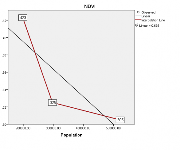 Trend analysis was used to show the extent and trend of change in population growth over time in the study area, Excel Trend Function finds the linear trend to calculate the line of best fit for a supplied set of y-and xvalues. The calculated line satisfies the simple straight line equation: y = mx + b where, y = Change in Population distribution; (Appendix II) x = Period (changes in population from 1986 to 2017); m = is the slope (gradient) of the line; b = is a constant, equal to the value of y when x = 0. While annual rate of population growth was used to examine the extent of change in population growth in the study area. Where; r = Annual rate of population growth of Numan, Demsa and Lamurde P t+n = 1991 census figure of Numan Demsa and Lamurde (Appendix II) P t+n = 2006 Population Census Figure (Appendix II) n = Population Census figure of 2006 -1991 Population Census figure e = the natural logarithm, value of approx.. 2.718To test the for the curve relationship between population growth and vegetation cover, a simplified cubic polynomial regression equation was used as follows:V = c + ? 1 P + ? 2 P 2 + ? 3 P 3 + u (1)Where: V= (Normalized Different Vegetation Index of the Numan Demsa and Lamurde LGAs 1986 to 2017) is the index reflecting the vegetation cover, P= (population density of Numan, Demsa and Lamurde 1986, 2001 and 2017) is the index reflecting the population, (see Appendix II) c = is a constant, u = is the random error,The parameters ?1, ?2 and ?3 are the coefficients of the first, second and third term of P (Population Density), respectively.