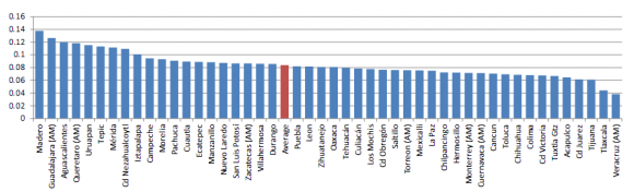 This paper uses information from the Social Cohesion Survey for the Prevention of Violence and Crime (ECOPRED 2014) and from the Mexican Intercensal Population Survey (CONTEO 2015). Both databases were made and published by the Mexican Institute of Statistics and Geography (INEGI).
