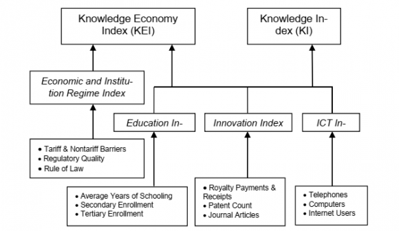 Figure 1: KEI and KI indexes The results from the analysis of the four pillars are grouped in two indexes: Knowledge Index and the Knowledge Economy Index, according to Figure 1. The indices have values ranging from 0 to 10, the highest rank representing the highest KE as well (Chen & Dahlman, 2005; Sunda? & Krmpoti?, 2011).