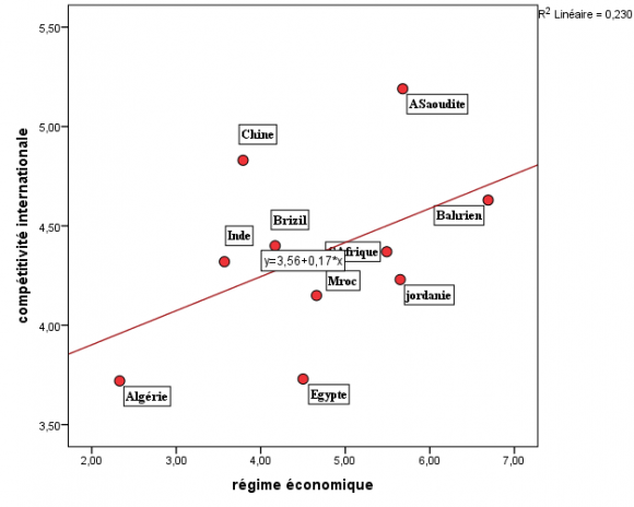 Figure 2: The correlation coefficient (medium positive correlation) between GCI and KEI in Algeria and comparative countries.