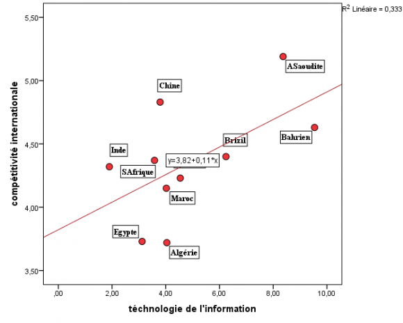 Figure 4 shows the simple linear regression equation model for the competitiveness index and the pillar of innovation, research and development.