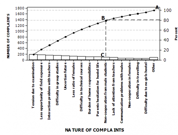 Cause and effect matrix as tailored in the present work shows the inputs and outputs of processes in second row and second column respectively. The summation of the assumed correlation values, rows, 3-12, are listed in the last row and last column. Global Journal of Human Social Science Volume Issue W X Version I Analysis of Factors Affecting the Stress Level of Female Engineering Students