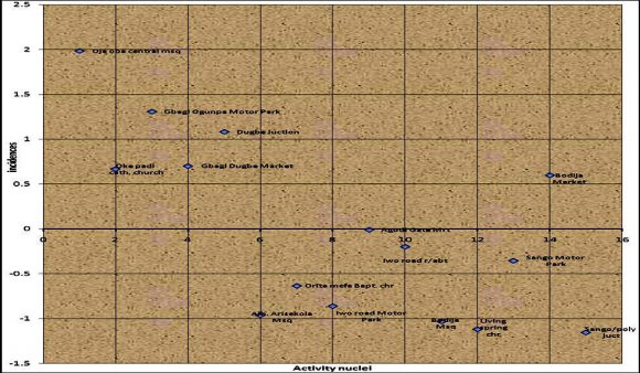 Standard scores (Z-scores), irrespective of their assigned neighbourhood. The results of their Z-scores were plotted on the scatter graph in Figure. The Figure shows that all the locations in the top half of the graph are locations with a high incidence of street children. These locations include Oja-oba central mosque; Gbagi-Ogunpa Motor Park; Dugbe Junction; Oke Padi Catholic Church; Gbagi-Dugbe Market; Bodija market. Locations with low incidence are at the bottom half. These include Agodi -Gate Market; Iwo Road roundabout; Sango Motor Park; Orita Mefa Baptist church; Alhaji Arisekola Mosque; Iwo road Motor Park; Bodija Community Mosque; living Spring Church and Sango/ Polytechnic Junction.