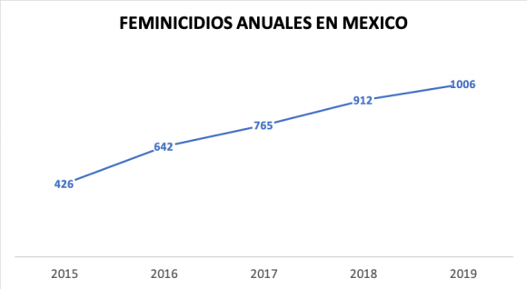 Second Reality Feminicides in Ciudad Juarez, Chihuahua Entre 2008 y 2011 se tuvo el número de homicidios más elevado de las últimas décadas (2008 un total de 1557 homicidios, 2009 con 2621, 2010 el más alto con 3107 y 2011 con 1977). Durante los periodos mencionados los asesinatos se concentraron en masculinos entre 18 y 35 años, quienes ocuparon del 62 al 75% del grueso de los asesinatos. Sólo en el año 2010 hubo un incremento hacia el 13% de hombres jóvenes entre 13 y 17 años (Martínez y Garza, 2013).