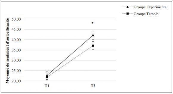 Self-Efficacy of Physical Education Student Interns in to Engage their Pupil's after Training in "Body Language and Public Speaking" Aymen Hawani ? & Maher Mrayah ?