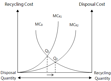 Figure 1 : Cost of recycling and effect on recycling rate.