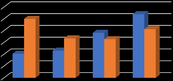 Figure 2: Performance of learners in KCPE in the same schools for the years 2013 -2016
