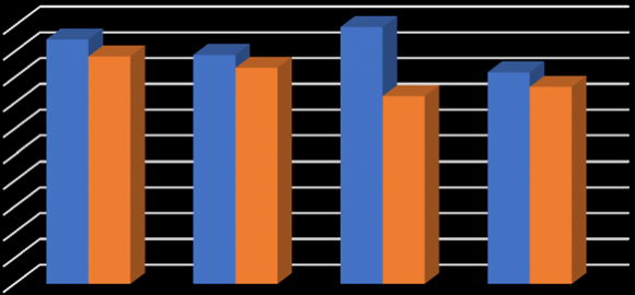 Figure 3: Performance of learners in KCSE in the same schools for the years 2013 -2016