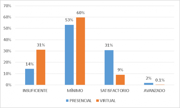 Fig. 4.9: Resultados de las pruebas saber pro según género y área de conocimiento.