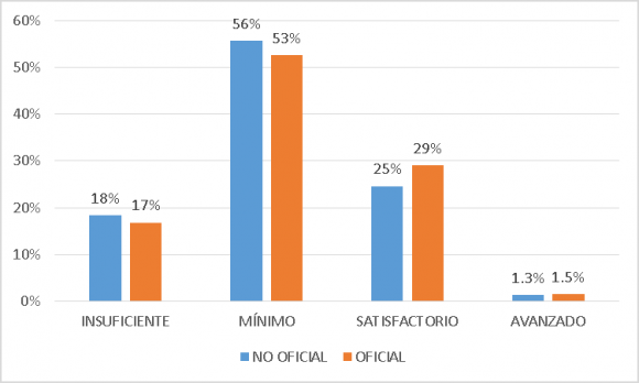 Fig. 4.10: Resultados de las pruebas saber pro según modalidad de estudio y área de conocimiento.Así mismo, los estudiantes que pertenecen a universidades oficiales son mejores en matemáticas y comunicación escrita, no obstante, los estudiantes que se forman en universidades no oficiales se destacan en comunicación escrita e inglés. (Ver figura 4.11).
