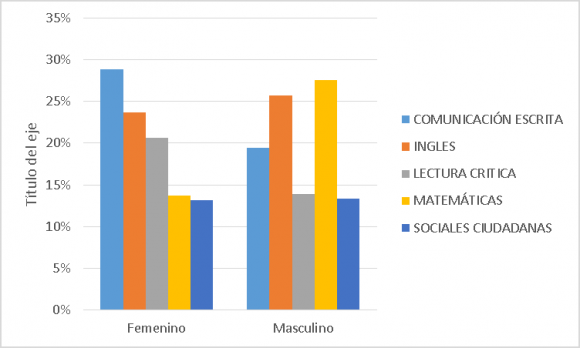 Fig. 4.11: Resultados de las pruebas saber pro según modalidad de estudio y área de conocimiento.