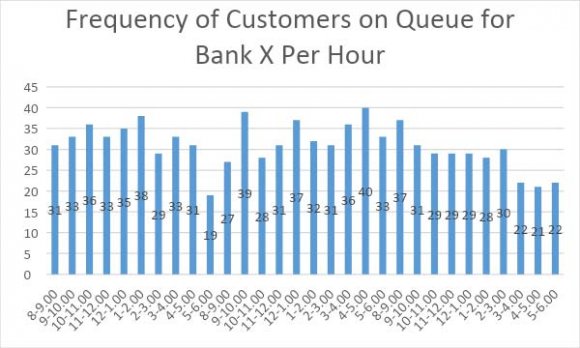 Figure 1A: Frequency of Customers on Queue for Bank X per hour