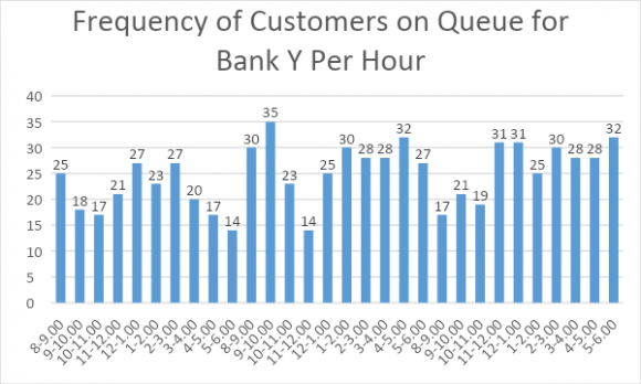 Figure 1B: Frequency of Customers on Queue for Bank Y Per Hour