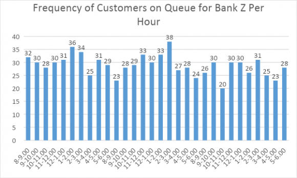 Figure 2A: Frequency of Time Spent at the ATM servers for Bank X