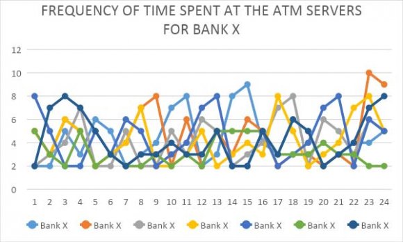 Figure 2C: Frequency of Time Spent at the ATM servers for Bank Y