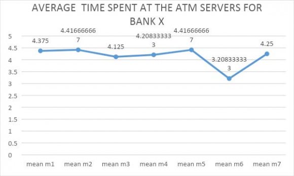 Figure 2E: Frequency of Time Spent at the ATM servers for Bank Z