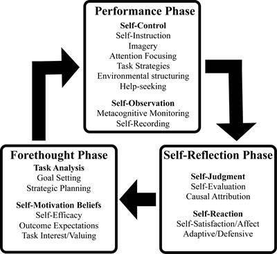 The KNUST (study institution) introduced the LMS Virtual Classroom (Vclass) in 2005(Marfo & Okine, 2010; Obiri-Yeboah et al., 2013). In some departments of the University, some programs are entirely run online while most adopt a hybrid module, combining the LMS with the traditional faceto-face approach. The Institute of Distance Learning (IDL) was the first institute in the University to run wholly computerized learning tools with two face-toface tutorials per semester. For instance, M.Sc. Development Management Programme employs Vclass learning course with occasional face-to-face tutorials. Although the Vclass has been in use since 2005, limited studies are undertaken to assess its effectiveness for student-directed learning. The existing studies; Arkorful and Abaidoo (2015), Budu and Ackah (2016) and Obiri-Yeboah et al. (2013) focused on the advantages of e-learning adoption, challenges of e-learning and ICT infrastructure and not on students' self-regulated learning.